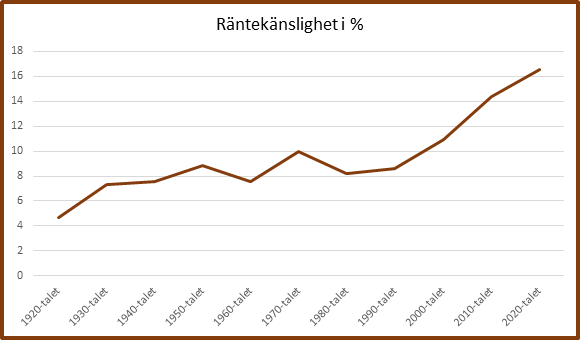 Räntekänslighet bild 1.png