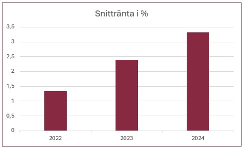 Snittränta diagram.jpg